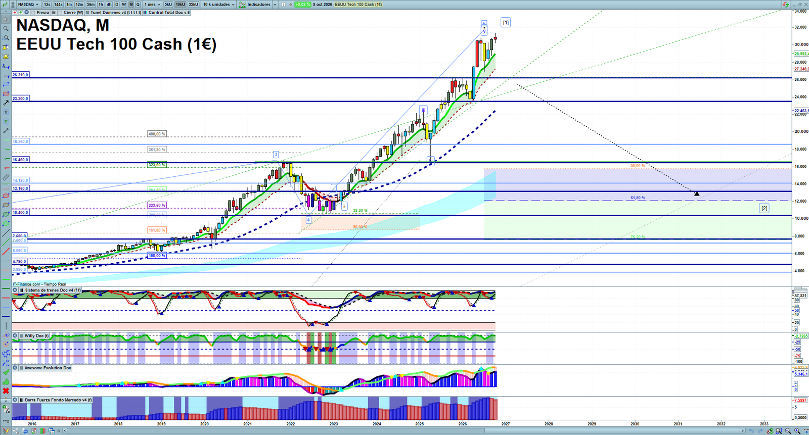 Nasdaq monthly technical analysis chart with trend structure, support and resistance levels
